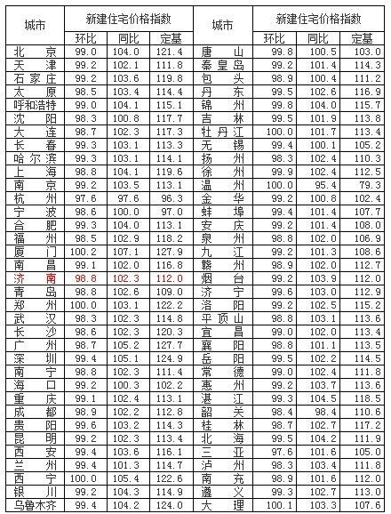 2014年7月70个大中城市新建商品住宅价格指数