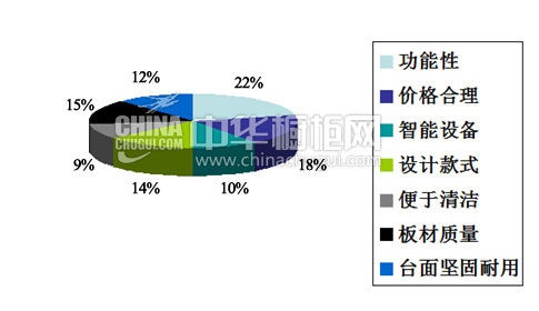 40%女白领不愿下厨 橱柜新消费数据大调查