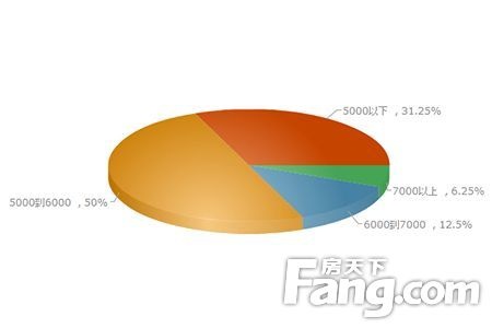 调查显示保定房价合理区间为5000~6000元/平