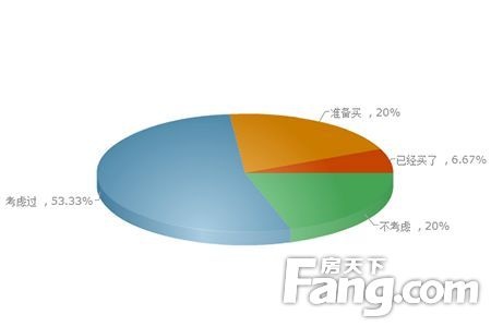 调查显示保定房价合理区间为5000~6000元/平