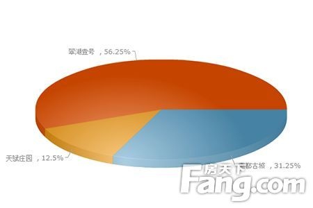 调查显示保定房价合理区间为5000~6000元/平