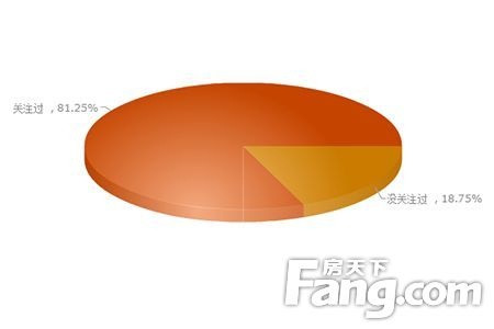 调查显示保定房价合理区间为5000~6000元/平