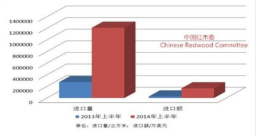 图I：2014年上半年我国红木进口增长同比图