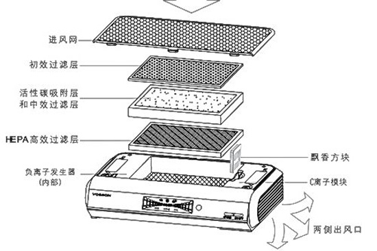 空气净化器 过滤