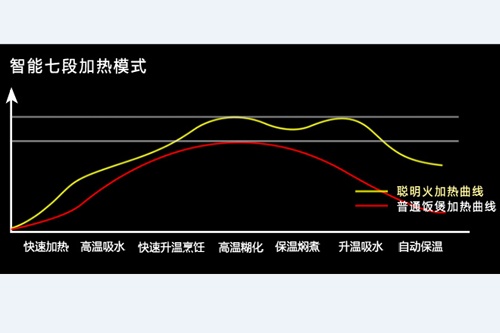 支持智能预约 四款方形智能电饭煲推荐