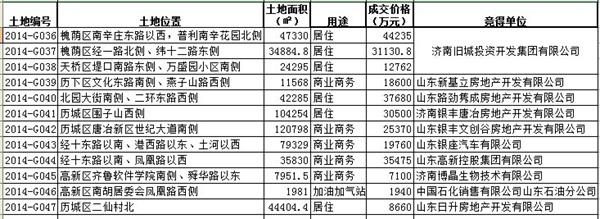 济南迎半年来最大规模土地成交 路劲银丰再拿新地