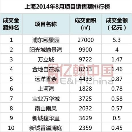 成交金额TOP10排行榜