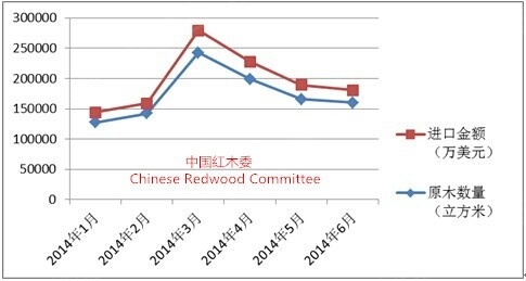 图II： 中国红木进口综合价格指数