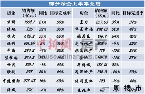 一周楼市:8月房价连跌四月 金九楼市或难言乐观