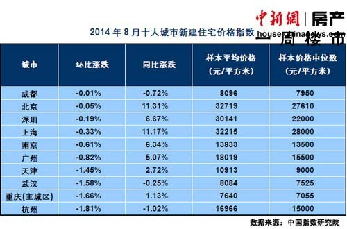 一周楼市:8月房价连跌四月 金九楼市或难言乐观