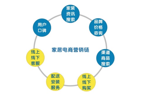 中国家居建材行业电子商务应用现状分析