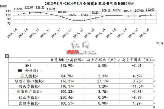 建材家居景气指数8月创今年新高 终端卖场迎“促销月”