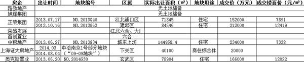 百强房企南京土储调查③:奥克斯跨界入宁 证大货值近300亿