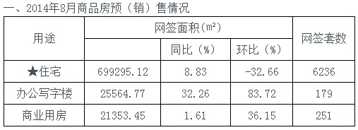 济南建委公布8月新房市场数据 楼市或出现二次筑底