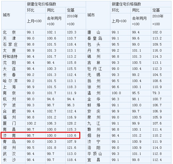 　8月19日，济南市城乡建设委公布2014年8月份全市新建商品房市场数据，8月份济南市共网签成交新建商品住宅6236套，比2014年7月份减少2555套。