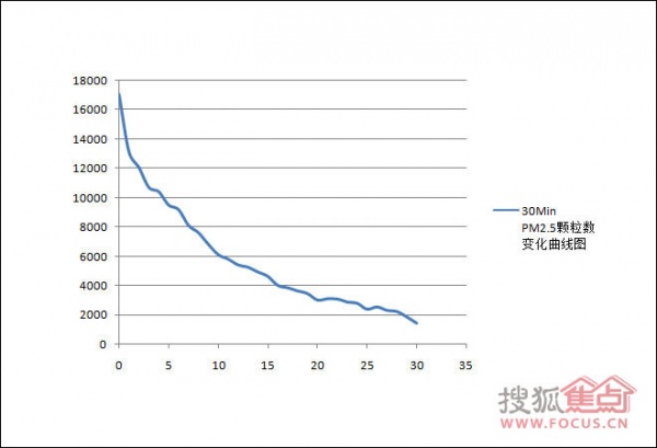 奥司汀空气净化器HM250 PM2.5颗粒数曲线图