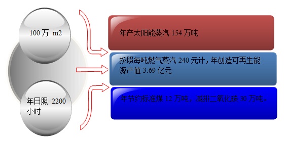 从排放大国看齐裕太阳能蒸汽的节能效果