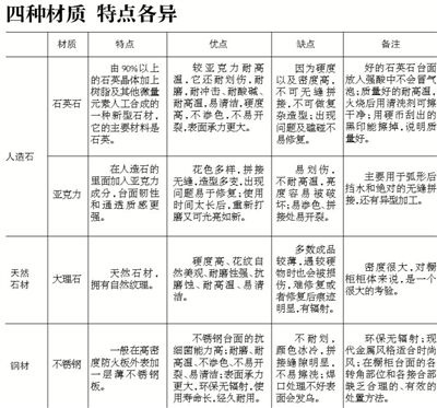 不同橱柜台面 各取所需