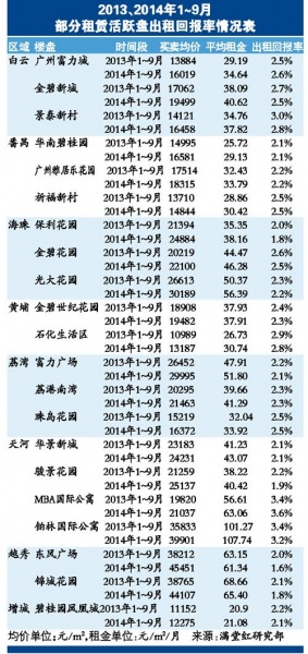 广州二手住宅市场交易有从首次置业逐渐向改善型置业演变的趋势。