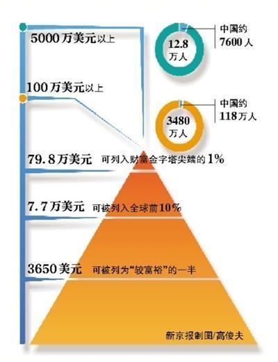 2014财富报告：中国中产阶层占全球三成