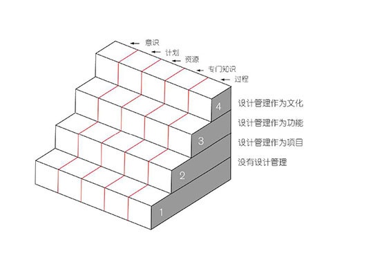 图2 设计管理的阶梯模型
