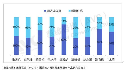 未来三年北京精装房厨电需求将超75万台