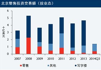 北京投资市场第三季度增速持续放缓