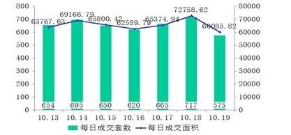 武汉10月第3周住宅成交量微降1.6% 楼市持续回暖