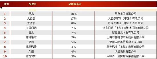 新实木占领九成以上实木类精装市场