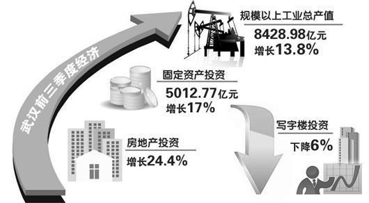 武汉前三季度经济平稳增长 房地产投资增速最快