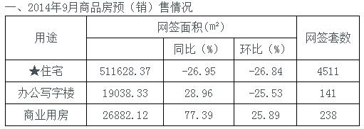 济南建委公布9月新房市场数据 量价齐跌观望持续