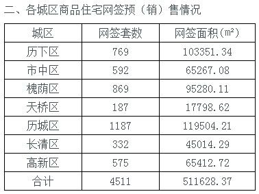 济南建委公布9月新房市场数据 量价齐跌观望持续