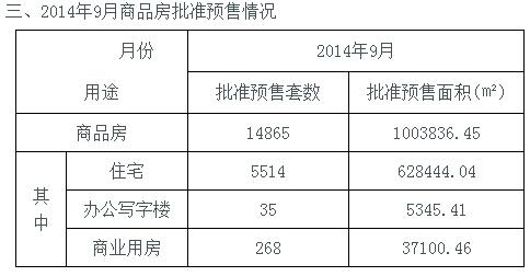 济南建委公布9月新房市场数据 量价齐跌观望持续