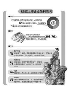 鄂五家上市房企 四家盈利下滑