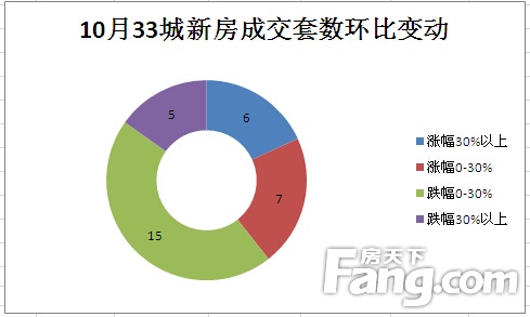 10月成交 新房成交 金九银十