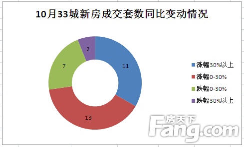 10月成交 新房成交 金九银十