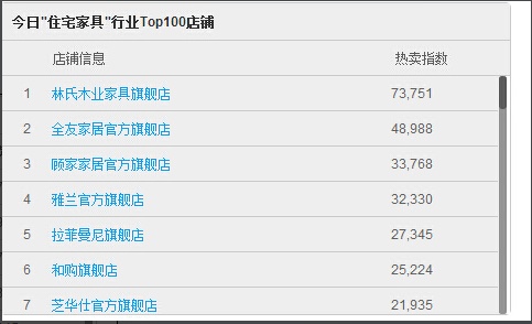 双十一滚动直播：截止11点 家具建材类最新排名