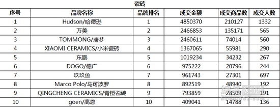 网易曝光：2014双十一家居全品类销售排行榜