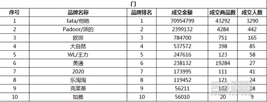 网易曝光：2014双十一家居全品类销售排行榜