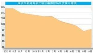 房产税预期影响房价走势