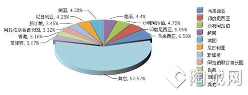 2014年第三季度中国陶瓷砖出口持续攀升