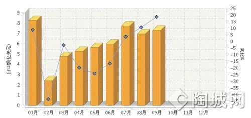 2014年第三季度中国陶瓷砖出口持续攀升