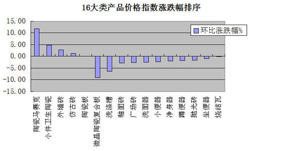 10月佛山陶瓷价格多数指数下跌 市场交投清淡