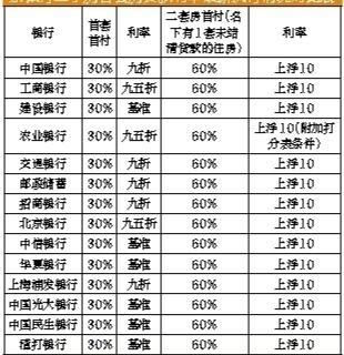 多数银行执行九至九五折