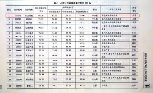中国上市公司质量评价东方雨虹综合排名第一