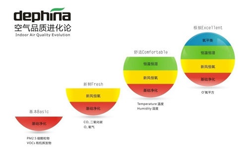 Dephina新风净化器北京首秀：通风除霾一步到位