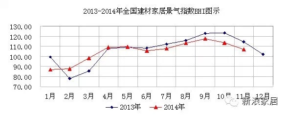 2013—2014年全国建材家居景气指数BHI图示