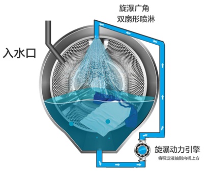 旋瀑洗洗衣机原理图