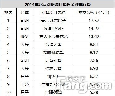 2014北京房企商品住宅销售排行榜出炉