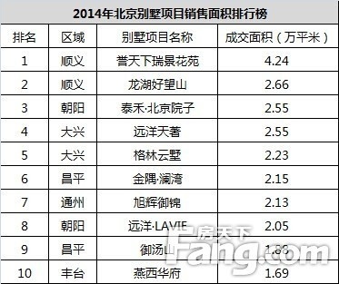 2014北京房企商品住宅销售排行榜出炉